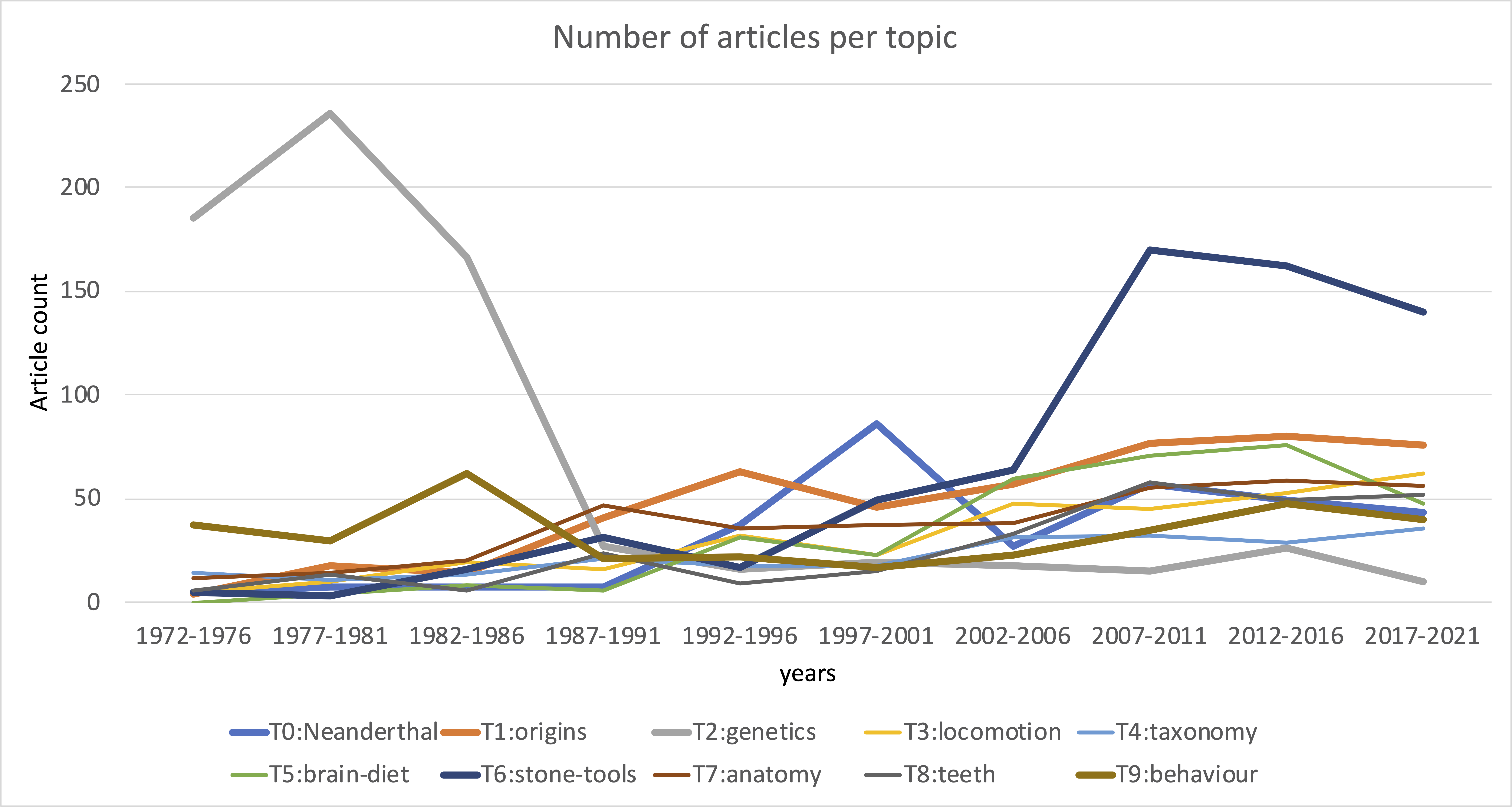 Article counts over the years