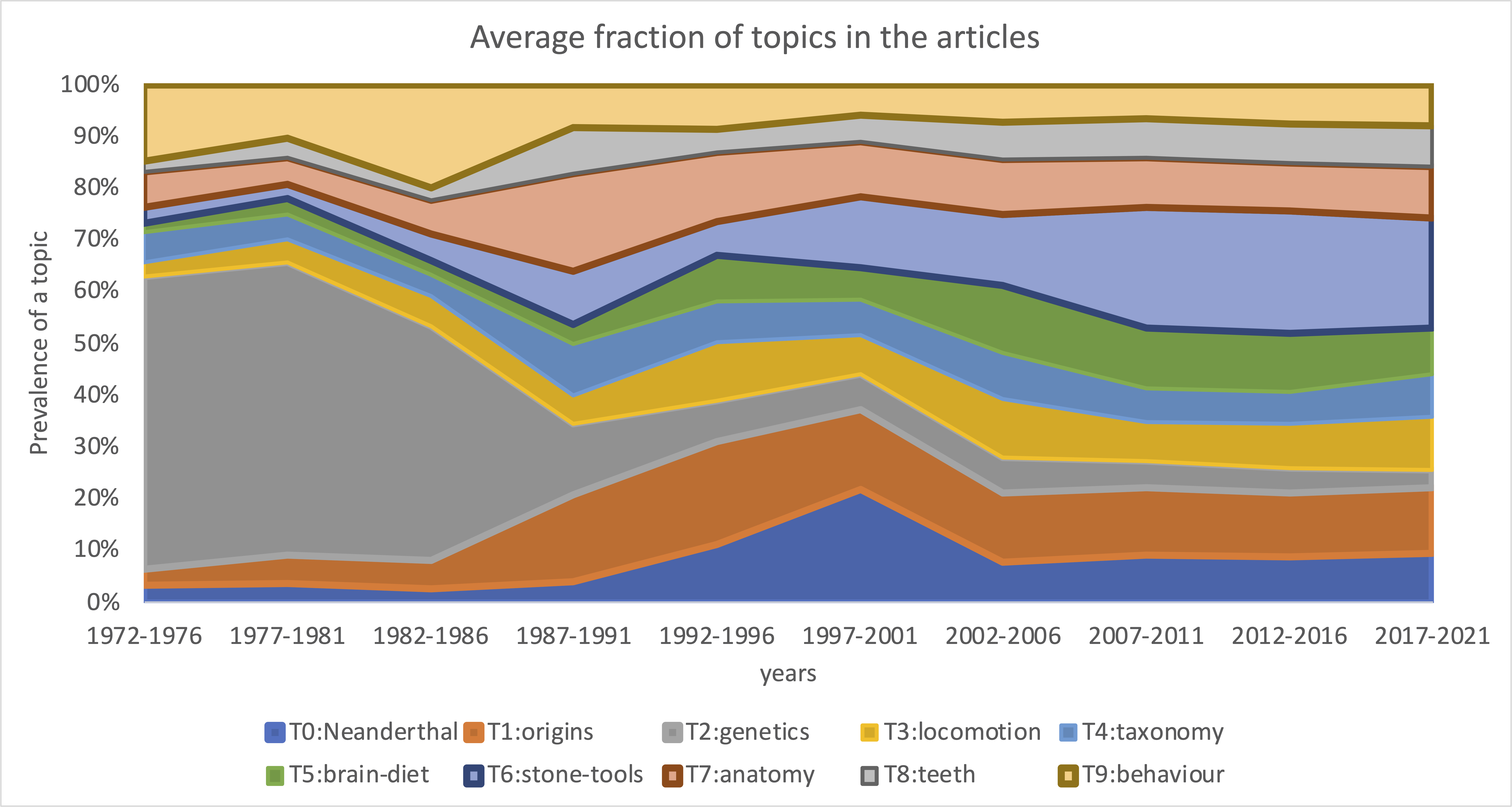 Prevalence of topics over the years