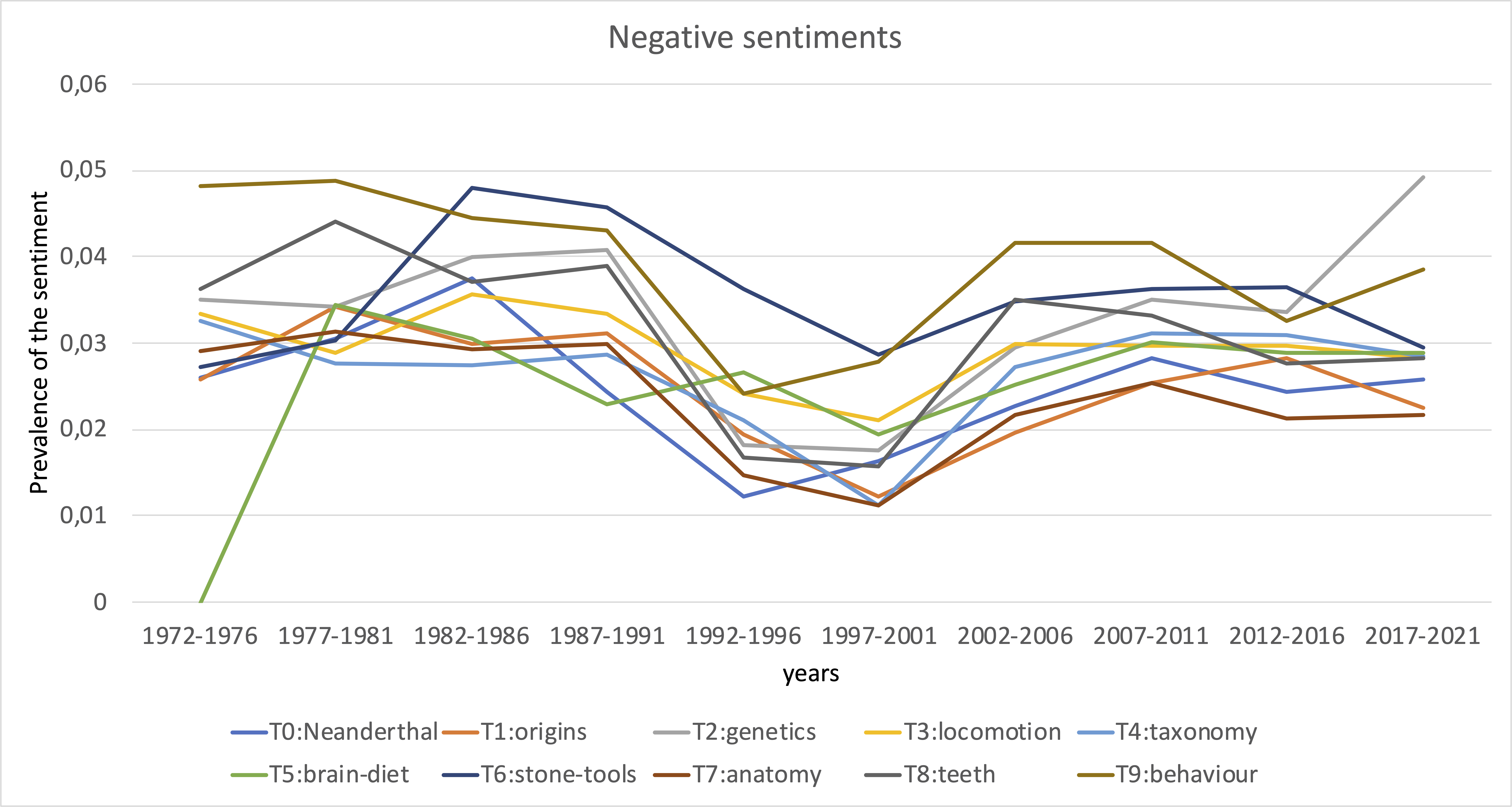 Prevalence of negative sentiments over the years