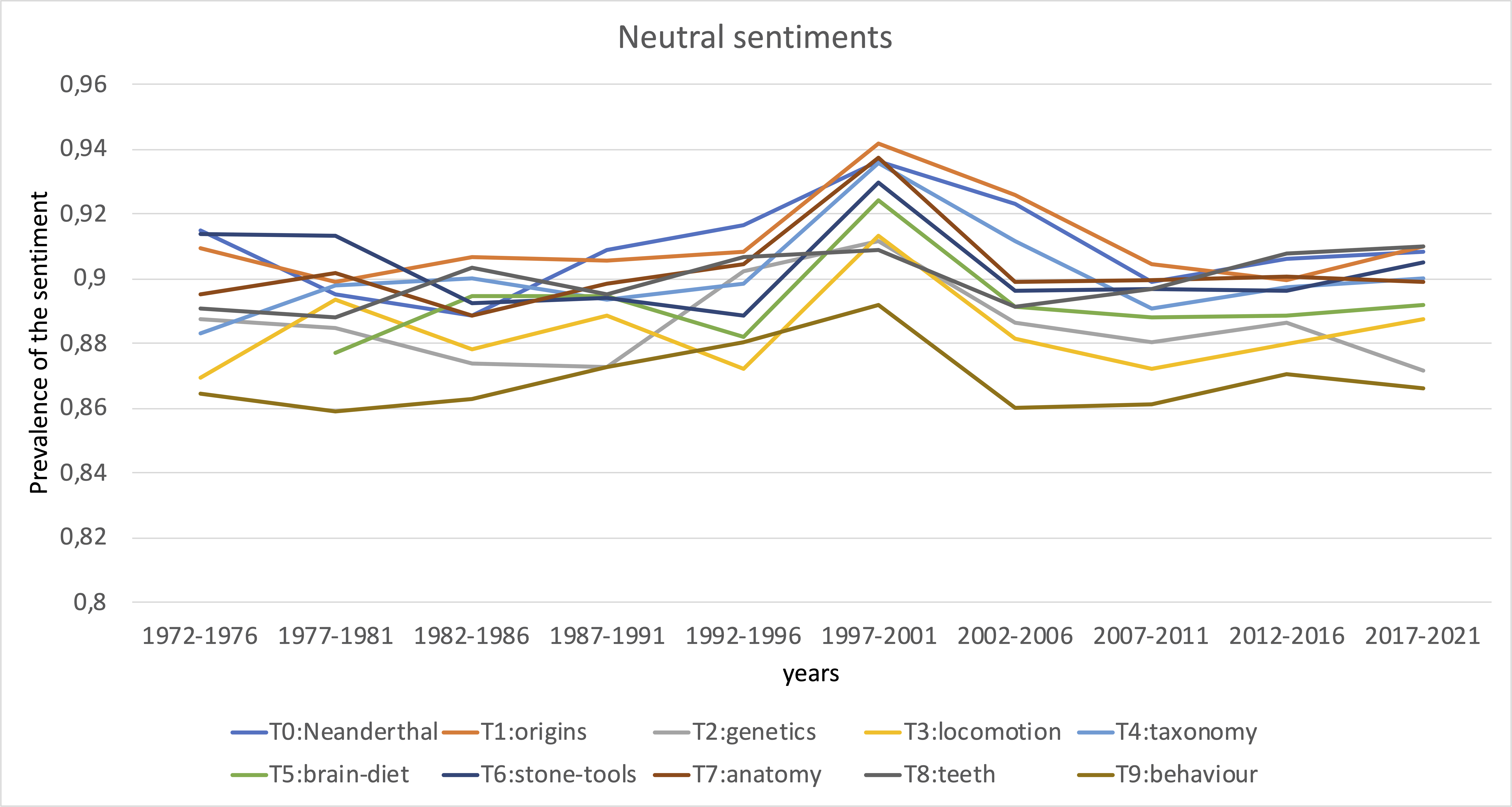Prevalence of neutral sentiments over the years