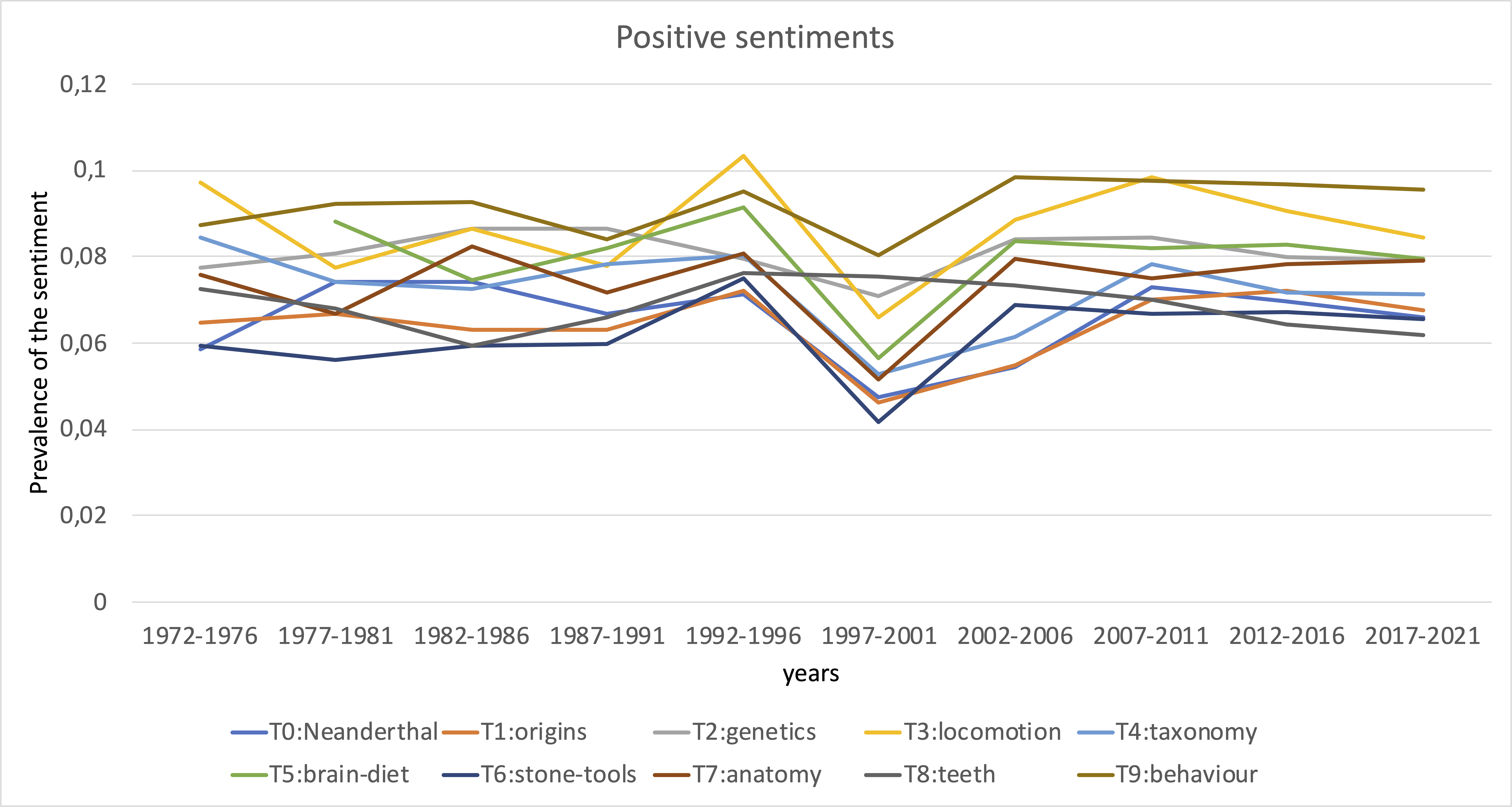 Prevalence of positive sentiments over the years